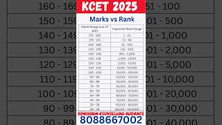 KCET 2025 Marks vs Rank: Expected Cutoff, Rank vs Percentile and Accepting Colleges#kcet2025#jeemain