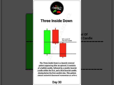 Three Inside Down Candlestick Pattern #candlestickpattern #priceaction