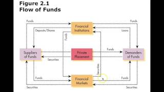 Finance Chapter 2 Financial Markets