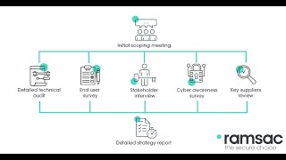 IT Strategy Review from ramsac