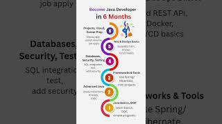 Become a Java Developer in 6 Months | Java Roadmap 2025 (Beginner to Job Ready)
