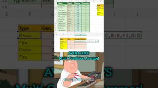"Excel AVERAGEIFS Function | Calculate Average with Multiple Conditions" #excel #spreadsheetmagic