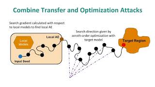 USENIX Security '20 - Hybrid Batch Attacks: Finding Black-box Adversarial Examples with Limited
