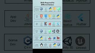 Software development roadmap 2025 #shorts #ytshorts #softwaredevelopment #softwareskills #itjobs