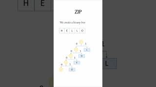Unraveling the ZIP Algorithm: How Compression Transforms Data Storage