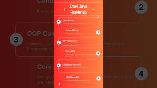 Core Java Roadmap #freshers #corejava #java #beginners