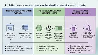 How to Build an E-Commerce AI Agent with MariaDB Cloud and MariaDB's Vector Search