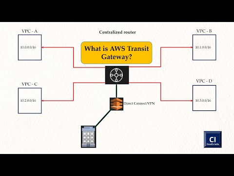 AWS Transit Gateway | Concept and Configuration | Part 4