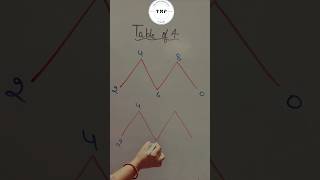 Fun With Math! | Super Easy Trick to Write Tables Fast #shorts #multiplicationtable #table2to10