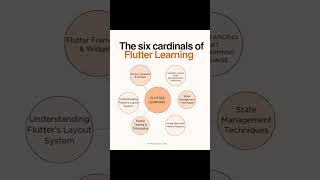 "Complete Flutter Tutorial for Beginners"  #FlutterTutorial#FlutterDevelopment#DartProgramming