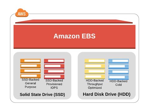 Ways to create and Implement EBS(Elastic Block Store) on AWS Console