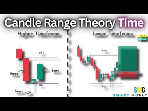 Candle Range Theory Made Easy