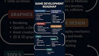 Roadmap for Game development||@Co-Coder || #roadmap #gamedevelopment