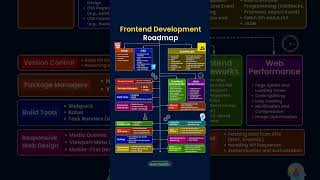 Frontend Development Roadmap #fullstackdeveloper #codingjourney #techenthusiast