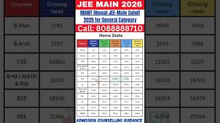 MANIT Bhopal JEE-Main Cutoff 2025 for General Category (Home State) #jeemain2026 #marksvspercentile