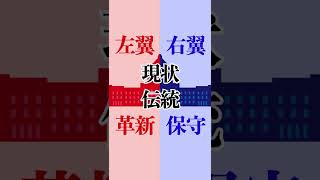 右翼と左翼の違いを1分で解説　右翼 | 左翼 | 政治 #Shorts