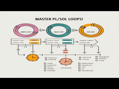 Iterative Statements in PLSQL|Simple,While and For Loop PLSQL