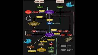 #dba #docker #architecture #visual   #onlineclasses #training                @sqlsrvrdba