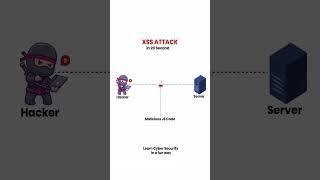 learn cyber security #learning  #computerbasics  #shortvideo  #shortsfeed  #shorts  #coding