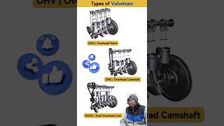 Types of Valve Trains in Engines  🚗⚙️ | Mechanical Engineering Shorts #automobile #tips #diy