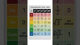 Trigonometric ratio table #trignometrytricks #trignometricratios #trignometry #mathsformula #maths