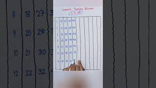 List of all Composite Numbers  between 1 to 100 #maths#important#numbers#learning#trending #shorts