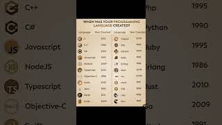 When Was Your Language Born #coding#programming#ai#python#tech#codinglanguages#programminglanguage