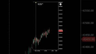 Bank Nifty Five Minute chart Price Action Today  - 4 May 2023