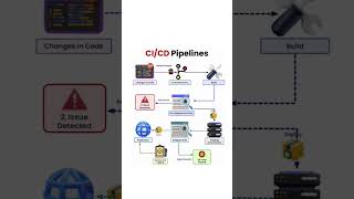 🚀 CI/CD Pipeline Explained in Simple Steps #programming #pipeline #coding #python #multiprocessing