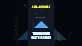 Building Normal Distribution Geometrically by Summing Random Variables #math #some3