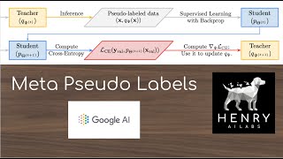 Meta Pseudo Labels