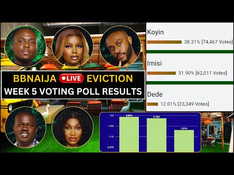 BBNaija 2025: Week 5 Voting Poll Results | Top 10 Housemates!
