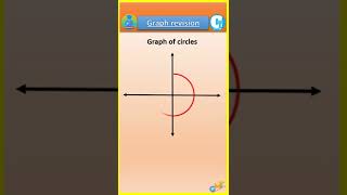 basic graphs in maths revision#maths #mathtricks #mathsrevision #short #viralmaths #basic#viralvideo