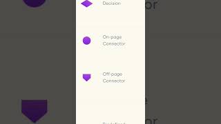 flowchart used elements|| flowchart format of java| #onlinecoding #java #shorts