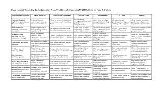 Teaching Non-Traditional Students Effectively: How Inclusive Teaching Drives Achievement