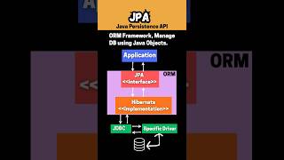 JDBC vs JPA #softwareengineer