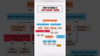 #how to choose Data science #datascienceforbeginners #dataanalysis #programming