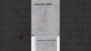 Adjancy matrix. Discrete Mathematics#viral.Weakly Connected Graph, and Strongly Connected Graph .