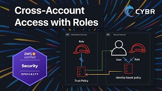 Cross-account access with roles - AWS SCS-C03