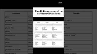 These 20 Git Commands are all you Need to Master Version Control