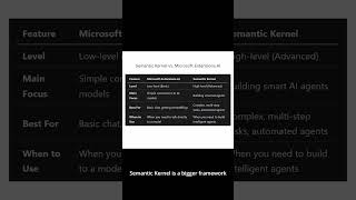 Semantic Kernel vs Microsoft.Extensions.AI #shorts #dotnet #ai #aiagents