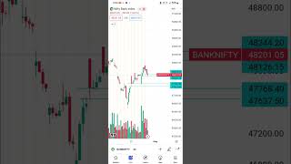 Banknifty analysis | @short| stock market