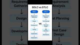 Difference between SDLC vs STLC 💯💫 Software Testing|| Manual Testing 👌🔥#sdlc#stlc#shorts #viralsbort