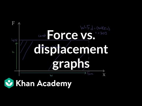 Work as area under curve | Work and energy | Physics | Khan Academy