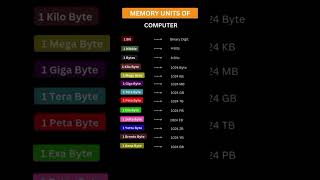 Memory Units of Computer 📚 #computer #codewithdeveloper #developerlife