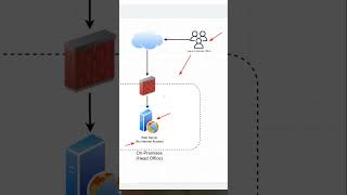 Azure Cloud Interview Question 02   How to Access a WebServer from Internet without Internet Access