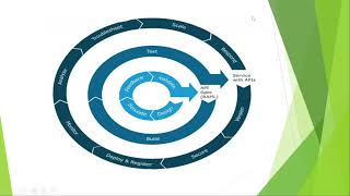 API development lifecycle || MuleSoft #apidevelopment #api #lifecycle