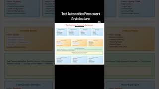 Test Automation Framework Architecture| QA SDET