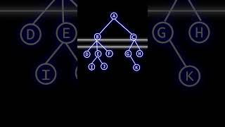 What are levels in tree | #shorts #dsa #computerscience  #engineering #tree #cse #algorithms  #level