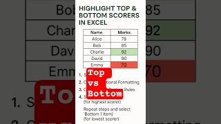 👉 Highlight Top & Bottom Values in Excel | Conditional Formatting 📊